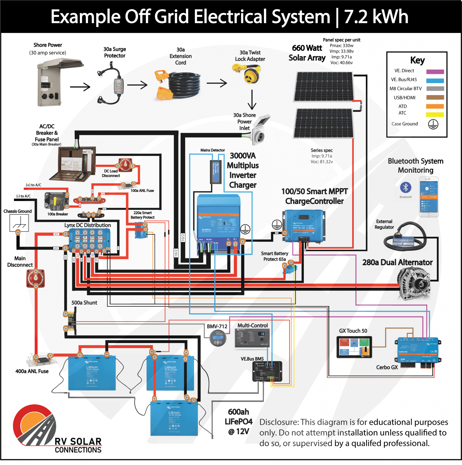 Custom RV Solar Wiring Diagram - RV Solar Connections